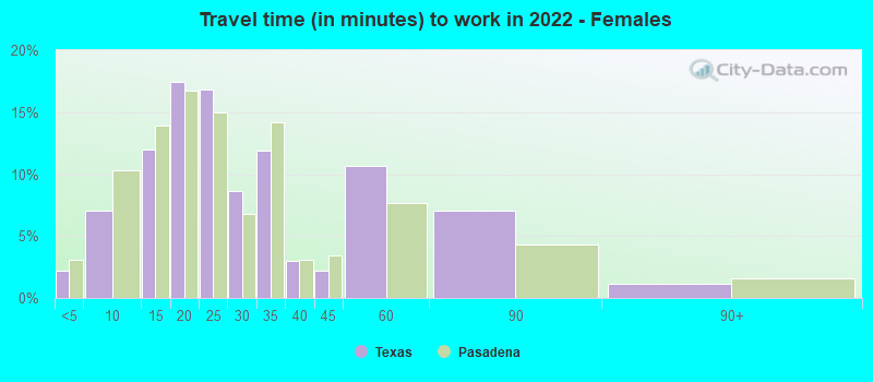 Travel time (in minutes) to work in 2022 - Females