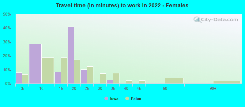 Travel time (in minutes) to work in 2022 - Females