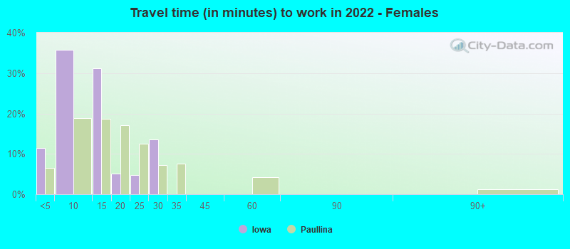 Travel time (in minutes) to work in 2022 - Females