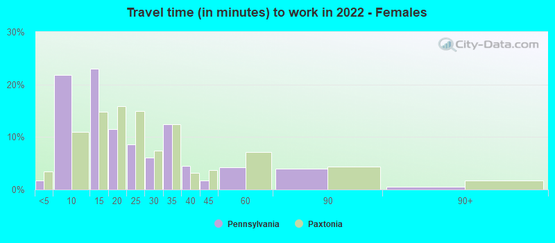 Travel time (in minutes) to work in 2022 - Females