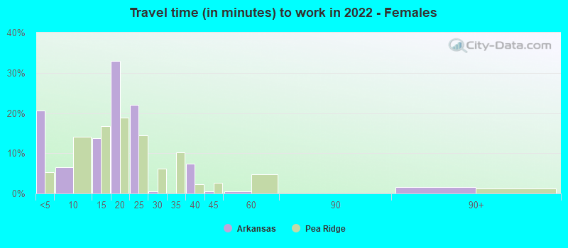 Travel time (in minutes) to work in 2022 - Females