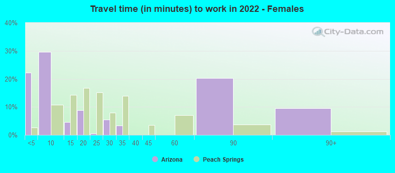 Travel time (in minutes) to work in 2022 - Females