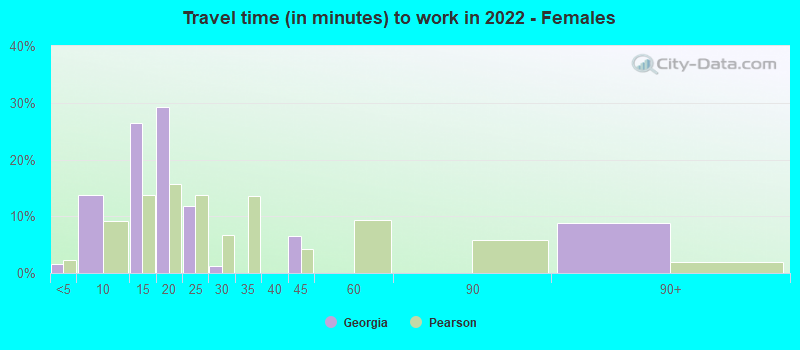 Travel time (in minutes) to work in 2022 - Females