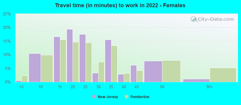 Travel time (in minutes) to work in 2022 - Females