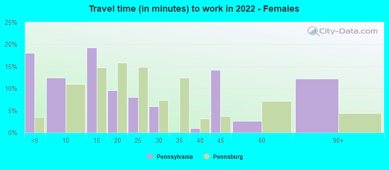 Travel time (in minutes) to work in 2022 - Females