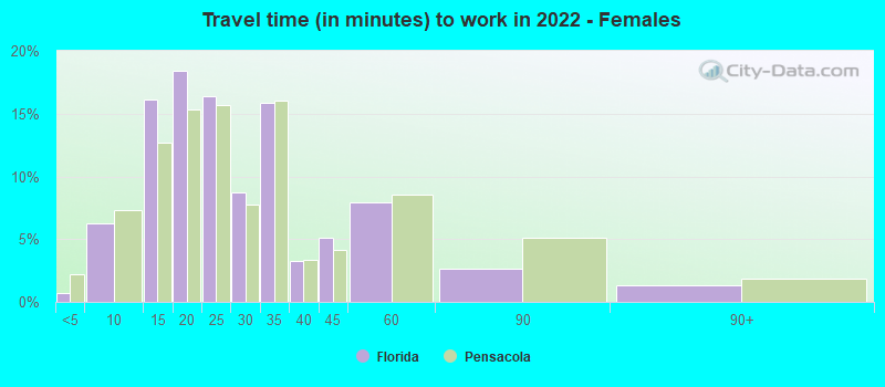 Travel time (in minutes) to work in 2022 - Females