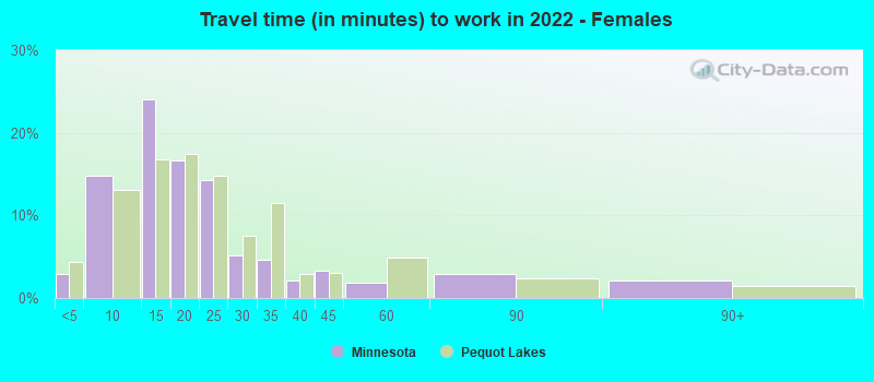 Travel time (in minutes) to work in 2022 - Females