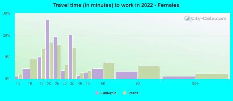 Travel time (in minutes) to work in 2022 - Females