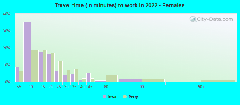 Travel time (in minutes) to work in 2022 - Females