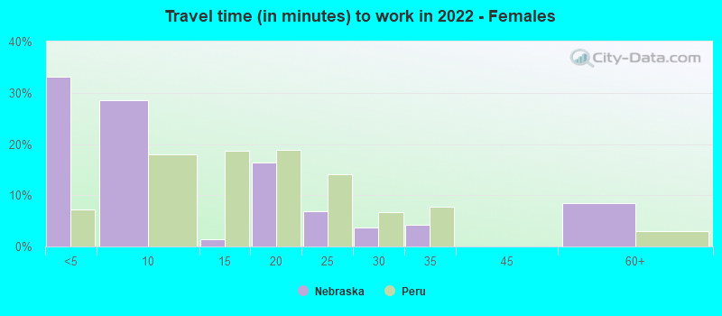 Travel time (in minutes) to work in 2022 - Females