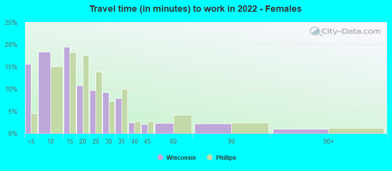 Travel time (in minutes) to work in 2022 - Females