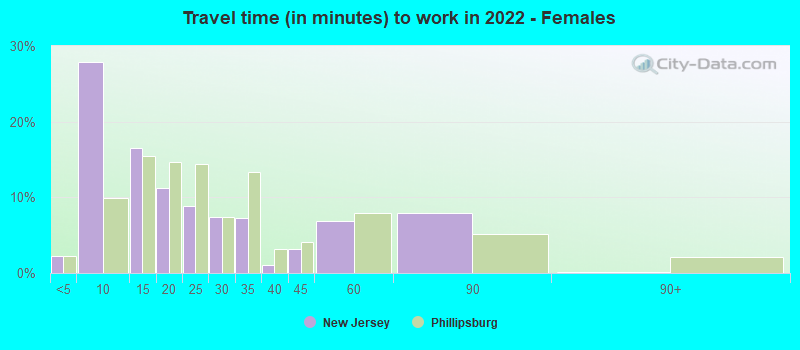 Travel time (in minutes) to work in 2022 - Females