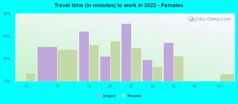 Travel time (in minutes) to work in 2022 - Females