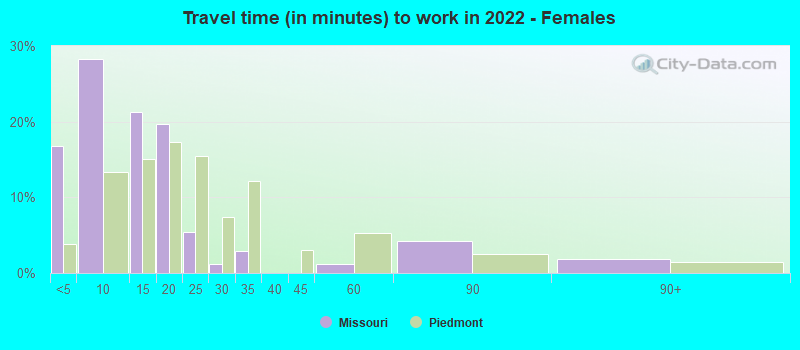 Travel time (in minutes) to work in 2022 - Females