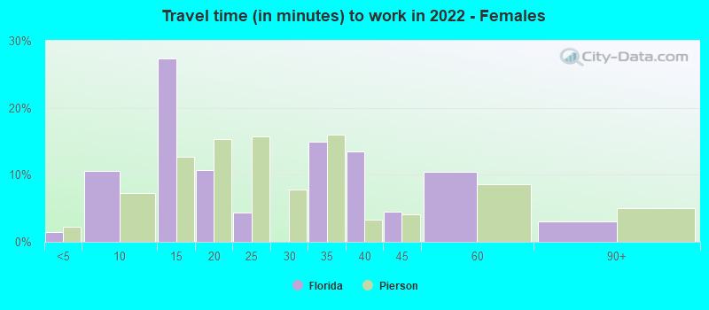 Travel time (in minutes) to work in 2022 - Females