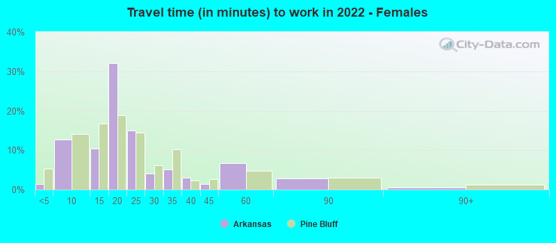 Travel time (in minutes) to work in 2022 - Females