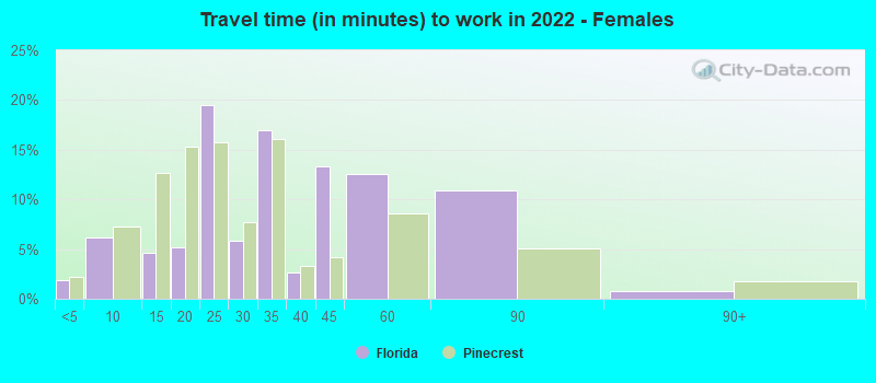 Travel time (in minutes) to work in 2022 - Females