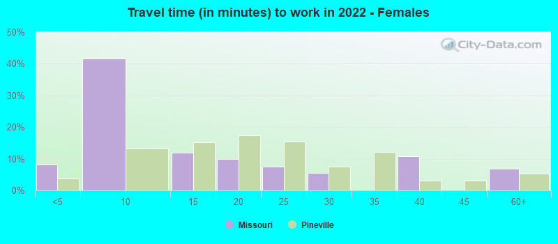 Travel time (in minutes) to work in 2022 - Females