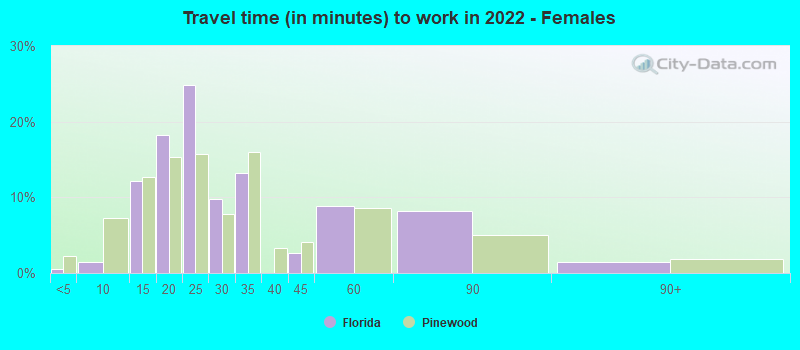 Travel time (in minutes) to work in 2022 - Females