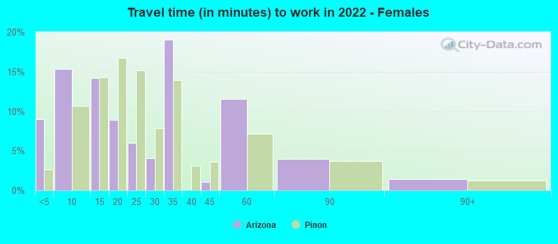 Travel time (in minutes) to work in 2022 - Females