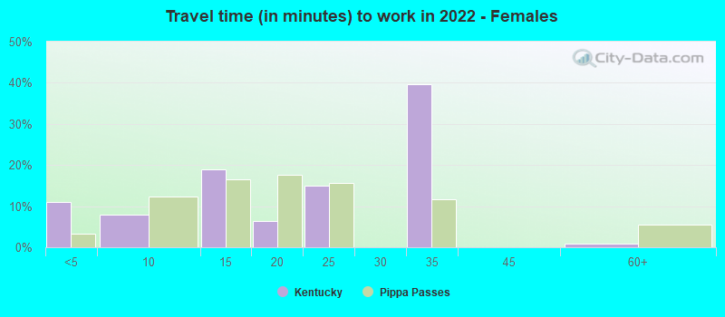 Travel time (in minutes) to work in 2022 - Females