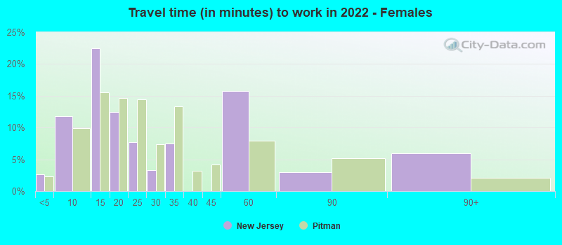 Travel time (in minutes) to work in 2022 - Females