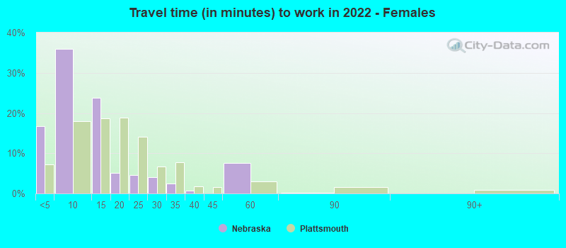 Travel time (in minutes) to work in 2022 - Females