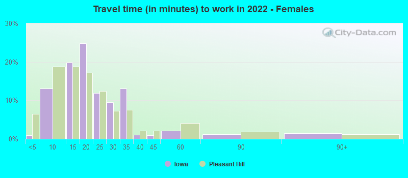 Travel time (in minutes) to work in 2022 - Females