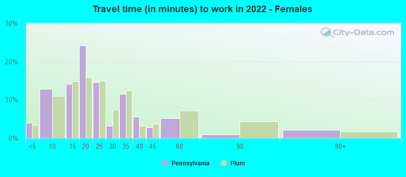 Travel time (in minutes) to work in 2022 - Females