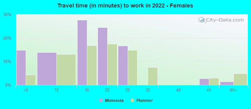 Travel time (in minutes) to work in 2022 - Females