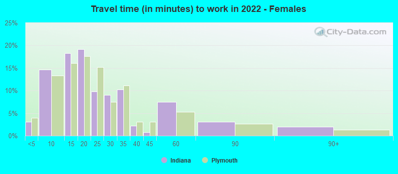 Travel time (in minutes) to work in 2022 - Females