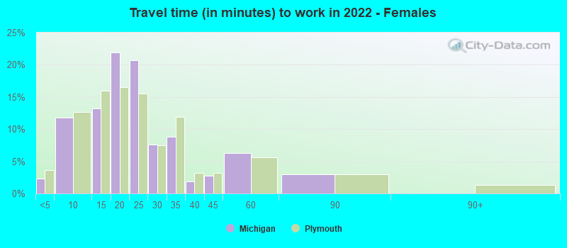 Travel time (in minutes) to work in 2022 - Females