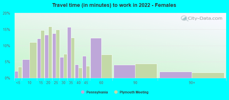 Travel time (in minutes) to work in 2022 - Females