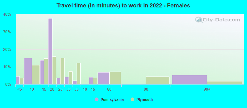 Travel time (in minutes) to work in 2022 - Females