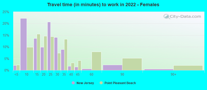 Travel time (in minutes) to work in 2022 - Females