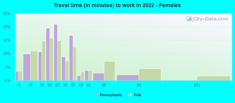 Travel time (in minutes) to work in 2022 - Females