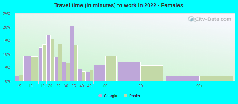 Travel time (in minutes) to work in 2022 - Females