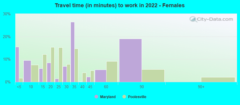 Travel time (in minutes) to work in 2022 - Females