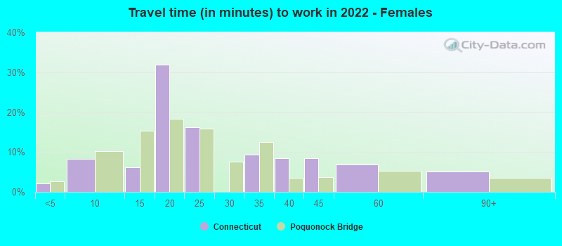 Travel time (in minutes) to work in 2022 - Females