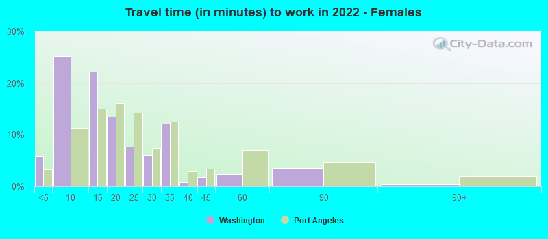 Travel time (in minutes) to work in 2022 - Females