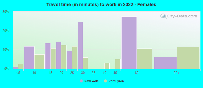 Travel time (in minutes) to work in 2022 - Females