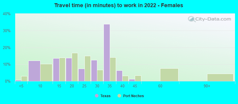 Travel time (in minutes) to work in 2022 - Females