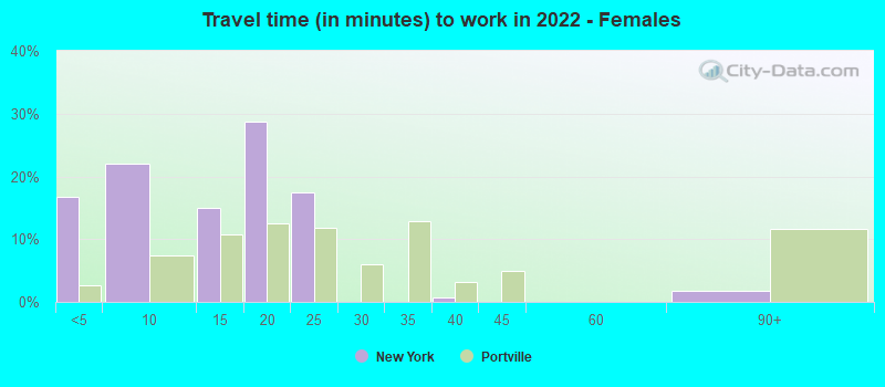 Travel time (in minutes) to work in 2022 - Females