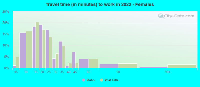 Travel time (in minutes) to work in 2022 - Females