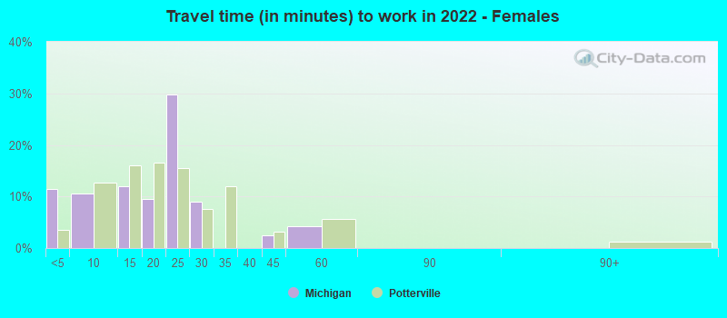 Travel time (in minutes) to work in 2022 - Females