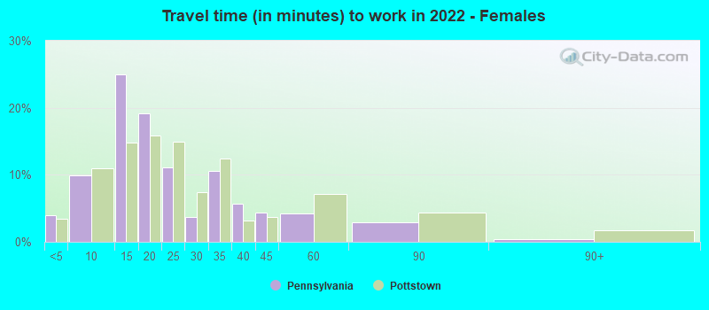 Travel time (in minutes) to work in 2022 - Females