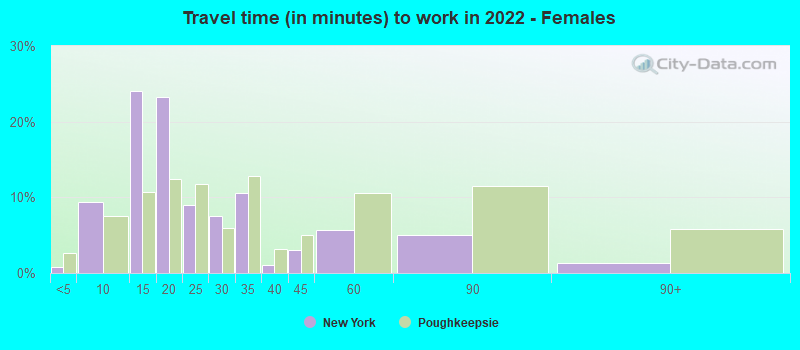 Travel time (in minutes) to work in 2022 - Females