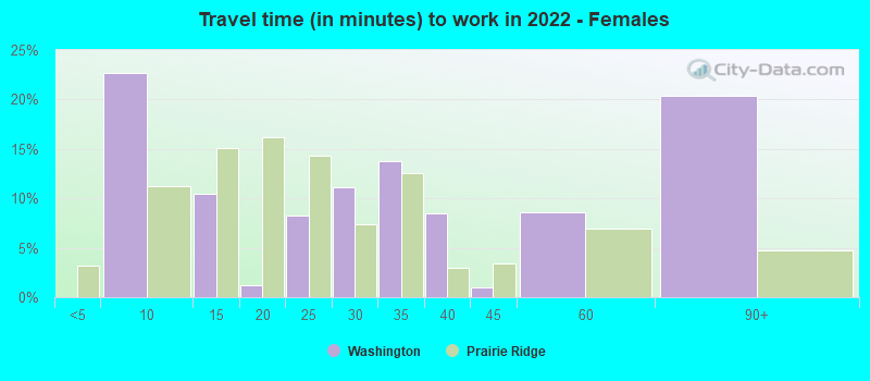 Travel time (in minutes) to work in 2022 - Females