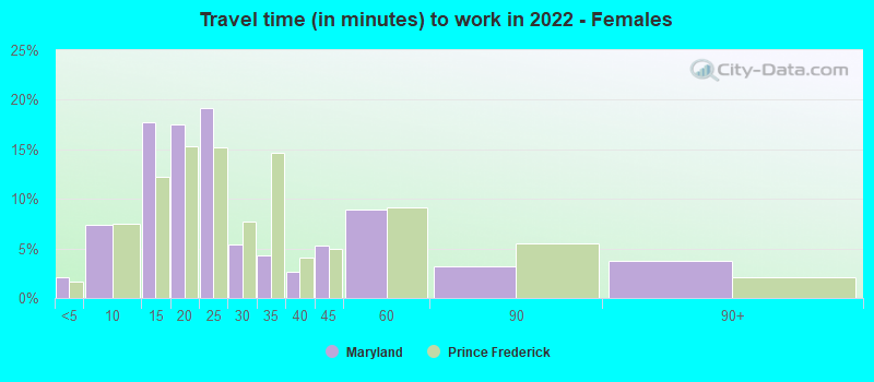 Travel time (in minutes) to work in 2022 - Females