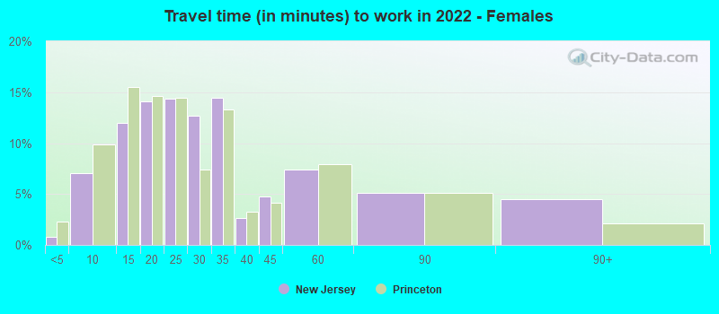 Travel time (in minutes) to work in 2022 - Females